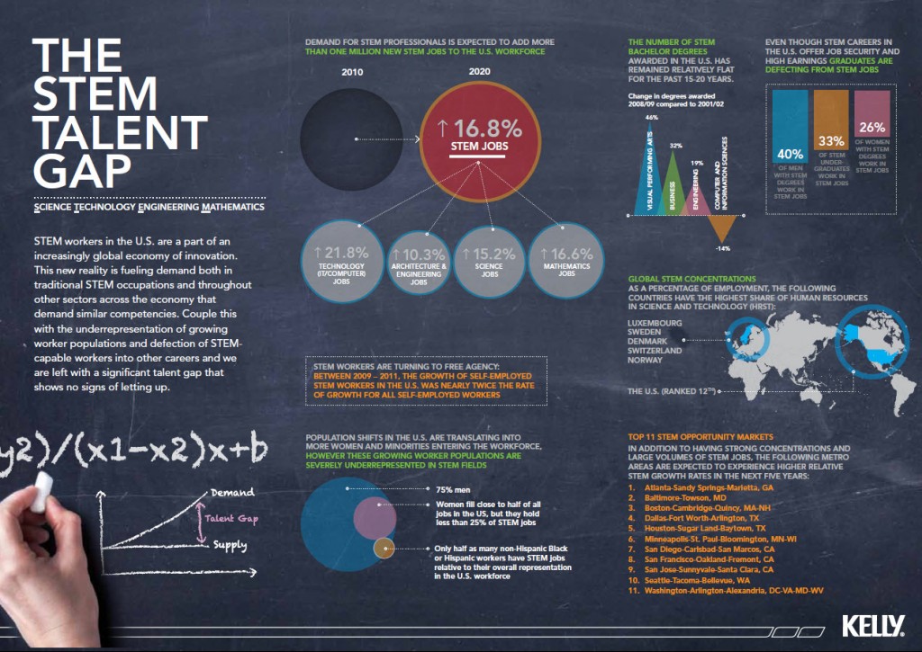 The STEM Talent Gap [INFOGRAPHIC] Spark Hire