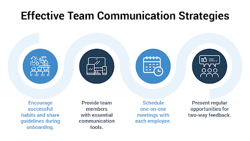  Communication strategies to build a cohesive team, explained in more detail below.